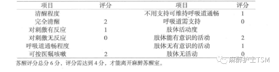 麻醉常用(yòng)評估表 VII- 全麻蘇醒評分(fēn)(圖2)